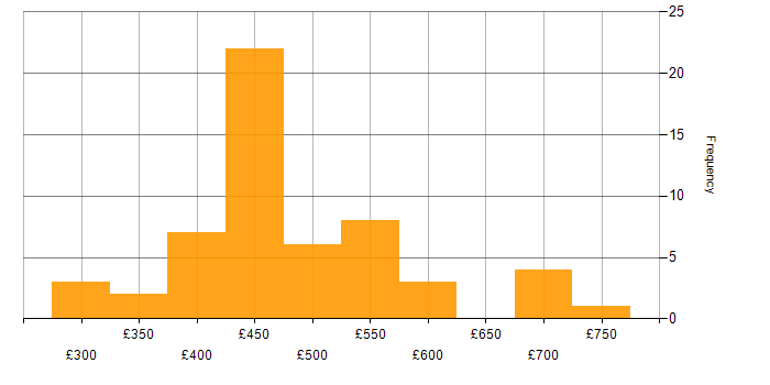 Daily rate histogram for Senior Infrastructure Engineer in the UK