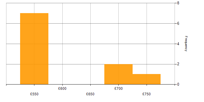 Daily rate histogram for Senior Network Architect in the UK
