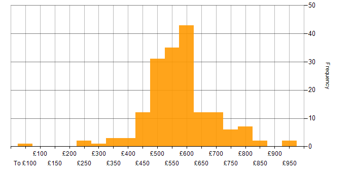 Daily rate histogram for Senior Project Manager in the UK