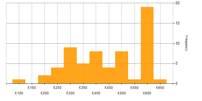 Daily rate histogram for Server Engineer in the UK