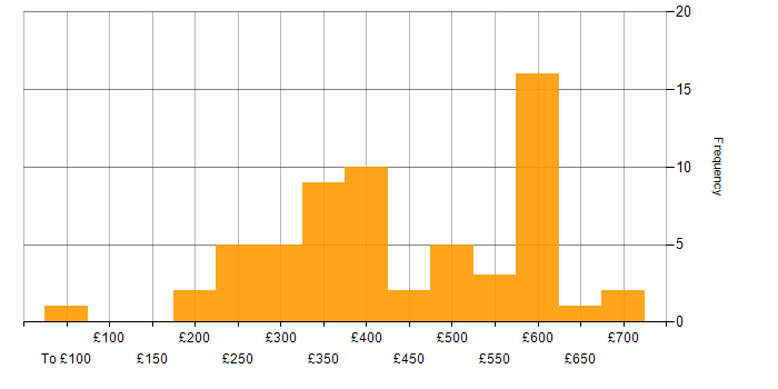 Daily rate histogram for Server Management in England