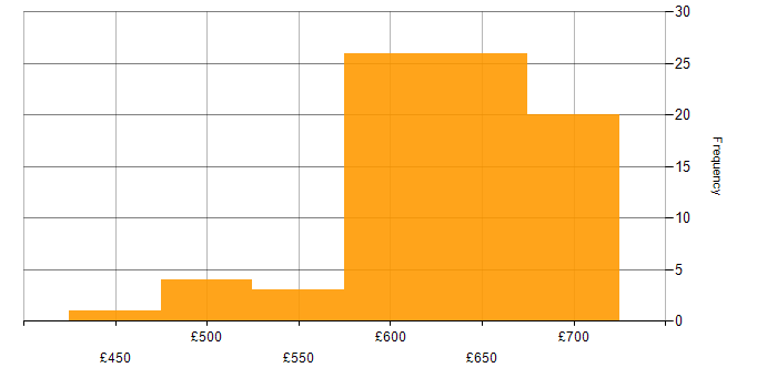 Daily rate histogram for Service Architect in the UK