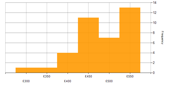 Daily rate histogram for Service Asset and Configuration Management in the UK