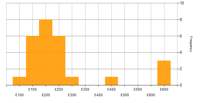 Daily rate histogram for Service Desk Engineer in the UK