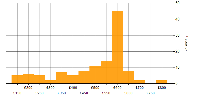 Daily rate histogram for Service Management in the South East