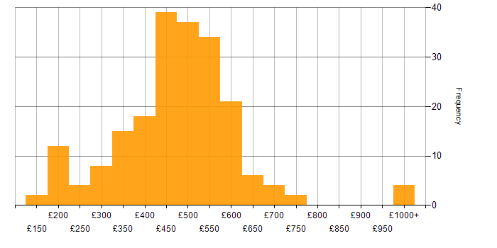 Daily rate histogram for Service Manager in the UK