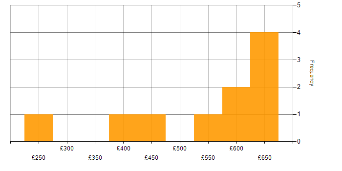 Daily rate histogram for Service Migration in the UK
