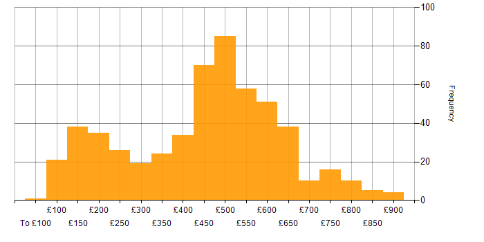 Daily rate histogram for ServiceNow in England