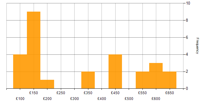 Daily rate histogram for ServiceNow in the North West