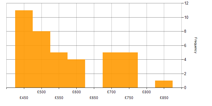 Daily rate histogram for ServiceNow Architect in the UK
