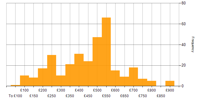 Daily rate histogram for SharePoint in London