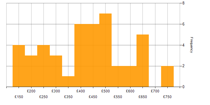 Daily rate histogram for SharePoint in the South East