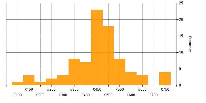 Daily rate histogram for SharePoint in the South West