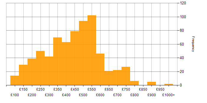 Daily rate histogram for SharePoint in the UK