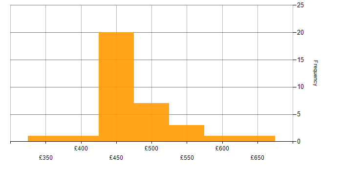 Daily rate histogram for SharePoint Server in the UK