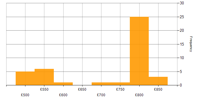 Daily rate histogram for SIEM Engineer in the UK