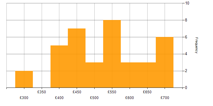 Daily rate histogram for Siemens in the UK