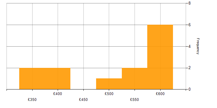 Daily rate histogram for Simulink in the UK
