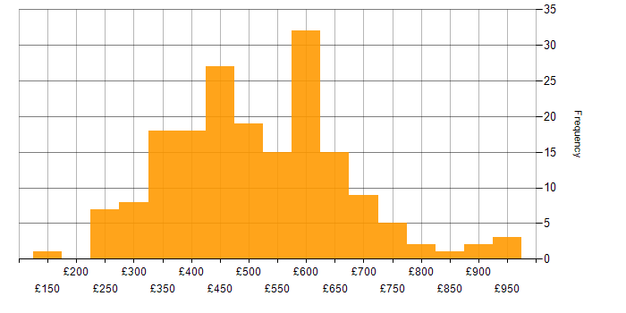 Daily rate histogram for Single Sign-On in the UK