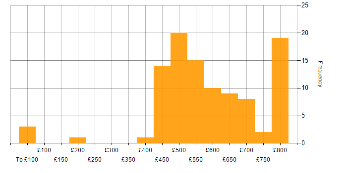 Daily rate histogram for Site Engineer in the UK