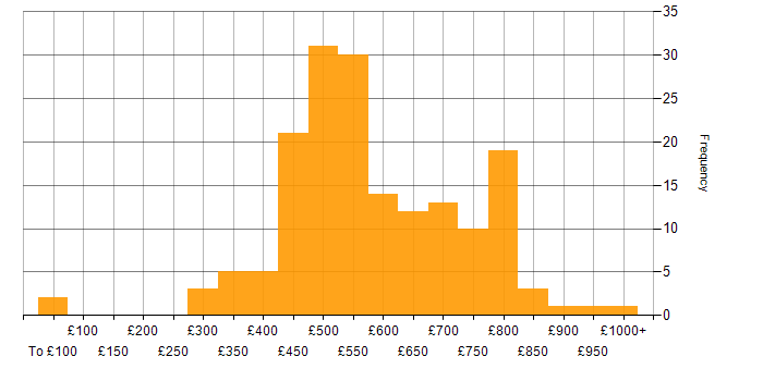 Daily rate histogram for Site Reliability Engineering in England