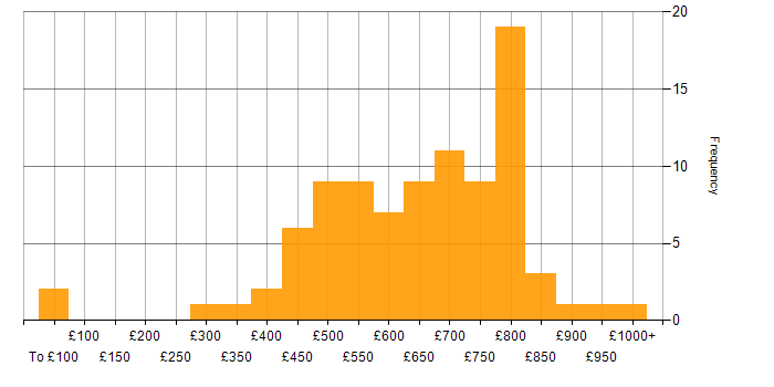 Daily rate histogram for Site Reliability Engineering in London