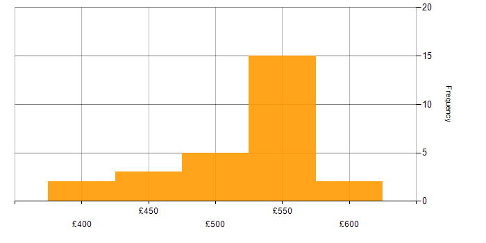 Daily rate histogram for Site Reliability Engineering in the North of England