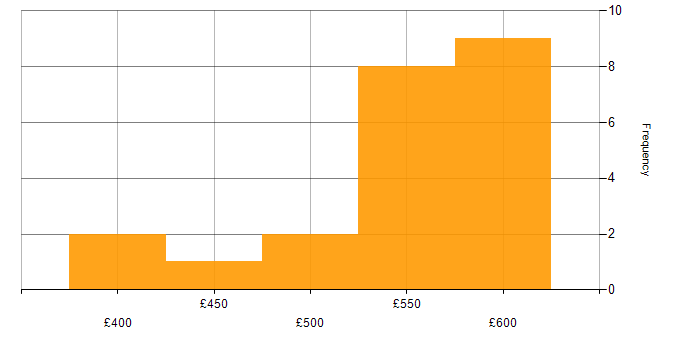 Daily rate histogram for Site Reliability Engineering in Scotland