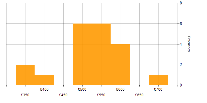 Daily rate histogram for Site Reliability Engineering in the South West