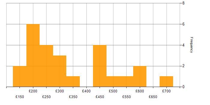 Daily rate histogram for Sitecore in the UK
