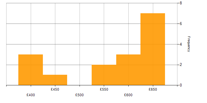 Daily rate histogram for Six Sigma Green Belt in the UK