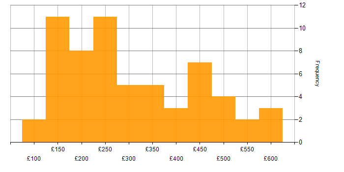 Daily rate histogram for SLA in the South East