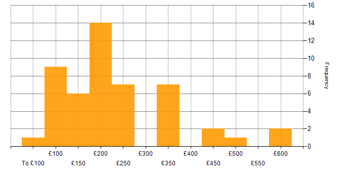 Daily rate histogram for Smartphone in the UK