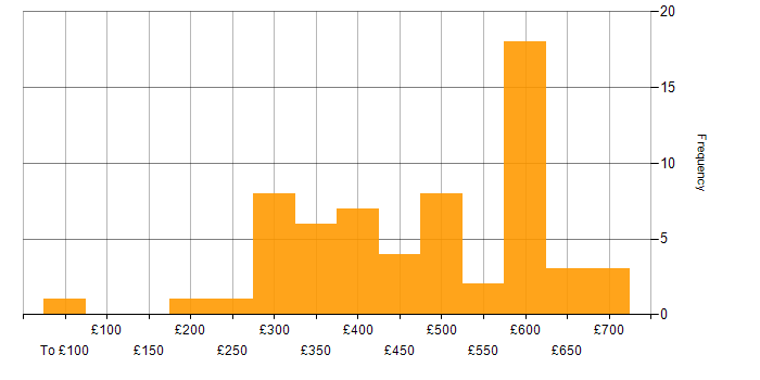 Daily rate histogram for SNMP in the UK