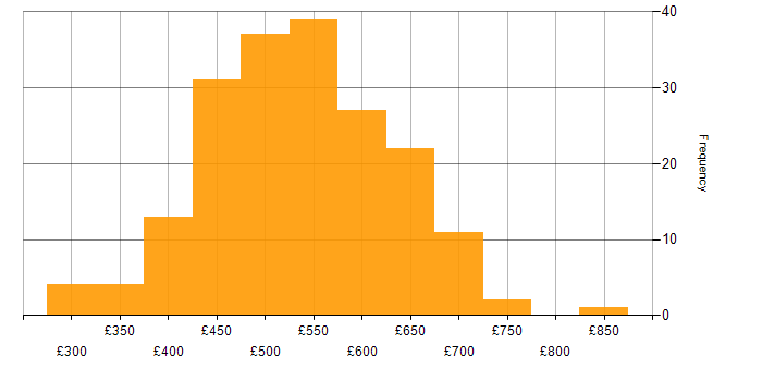 Daily rate histogram for SOAP in the UK