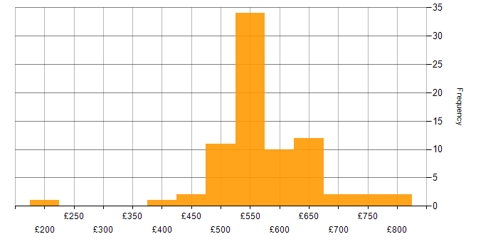 Daily rate histogram for SOAR in the UK