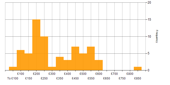 Daily rate histogram for Social Media in the UK