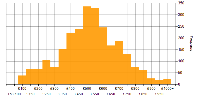 Daily rate histogram for Social Skills in London