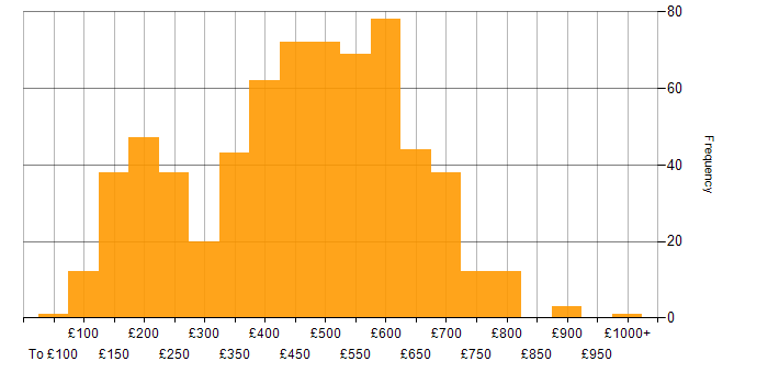 Daily rate histogram for Social Skills in the South East