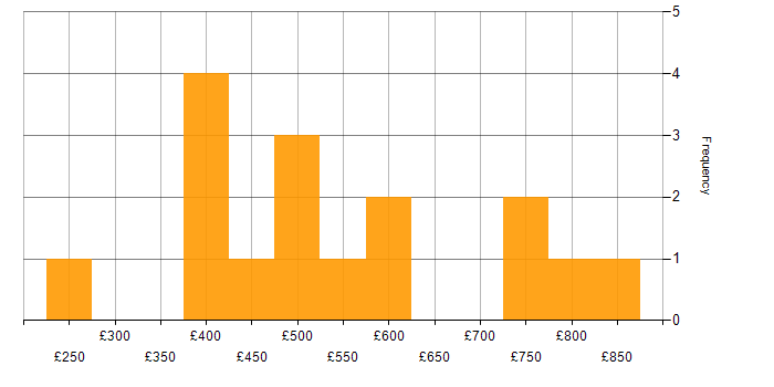 Daily rate histogram for Software Deployment in London
