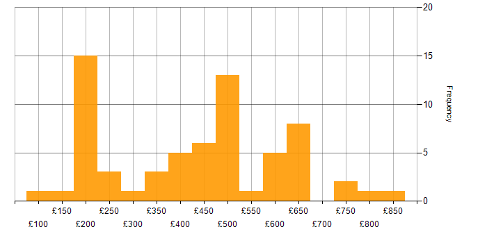 Daily rate histogram for Software Deployment in the UK