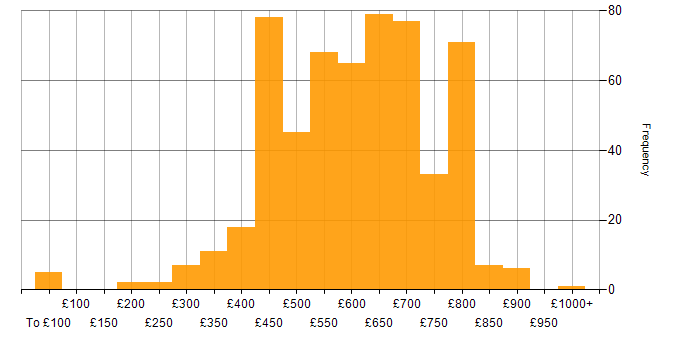 Daily rate histogram for Software Engineer in the UK