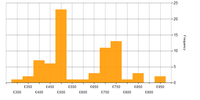 Daily rate histogram for Software Manager in the UK