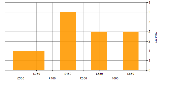 Daily rate histogram for Software Packaging in the UK