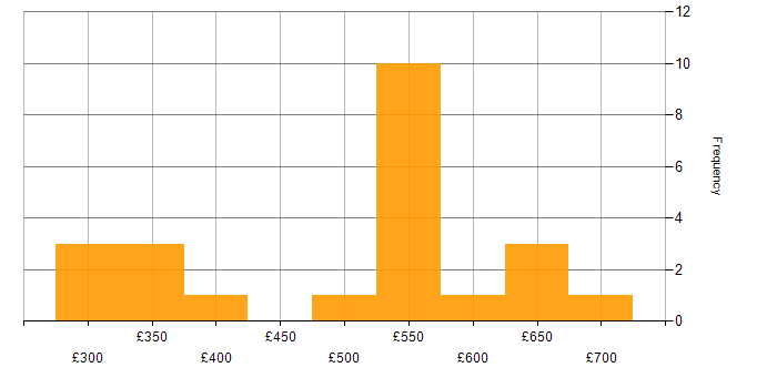 Daily rate histogram for Sonatype Nexus in London