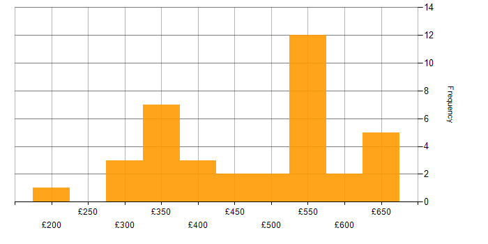 Daily rate histogram for Sonatype Nexus in the UK