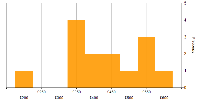 Daily rate histogram for Sonatype Nexus in the UK excluding London
