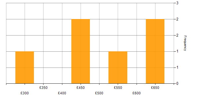 Daily rate histogram for SOQL in the UK