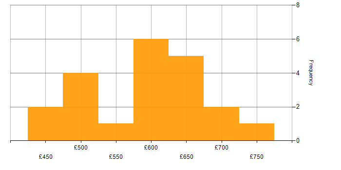 Daily rate histogram for SPML in the UK