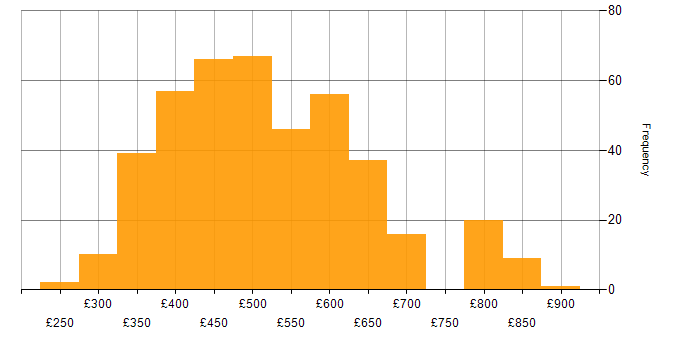 Daily rate histogram for Spring in the UK